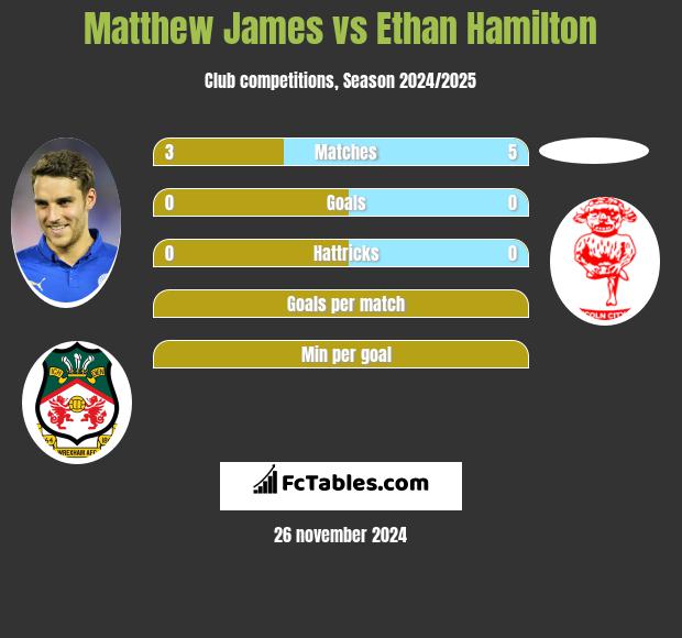 Matthew James vs Ethan Hamilton h2h player stats