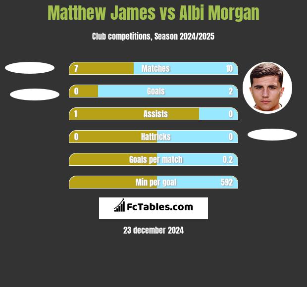 Matthew James vs Albi Morgan h2h player stats