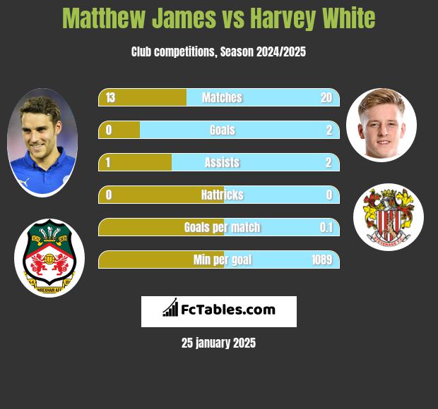 Matthew James vs Harvey White h2h player stats