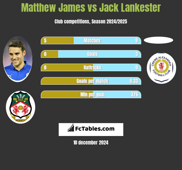 Matthew James vs Jack Lankester h2h player stats