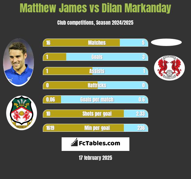 Matthew James vs Dilan Markanday h2h player stats