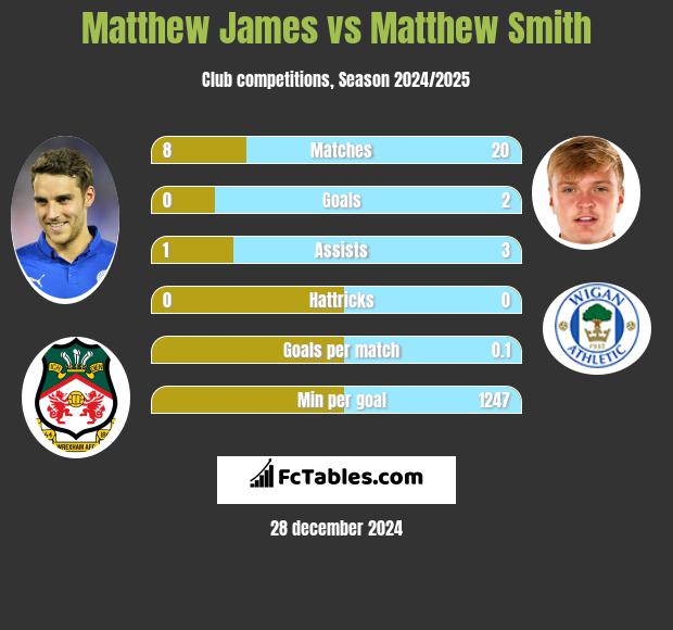 Matthew James vs Matthew Smith h2h player stats