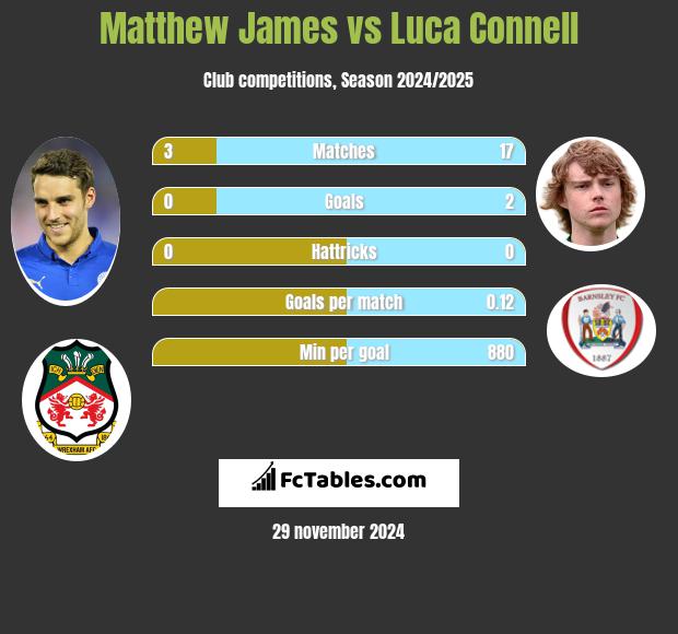 Matthew James vs Luca Connell h2h player stats