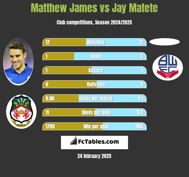 Matthew James vs Jay Matete h2h player stats