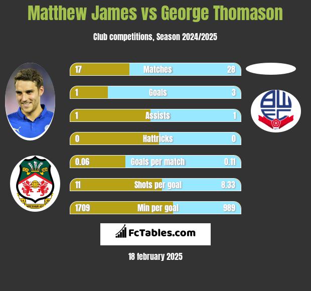 Matthew James vs George Thomason h2h player stats