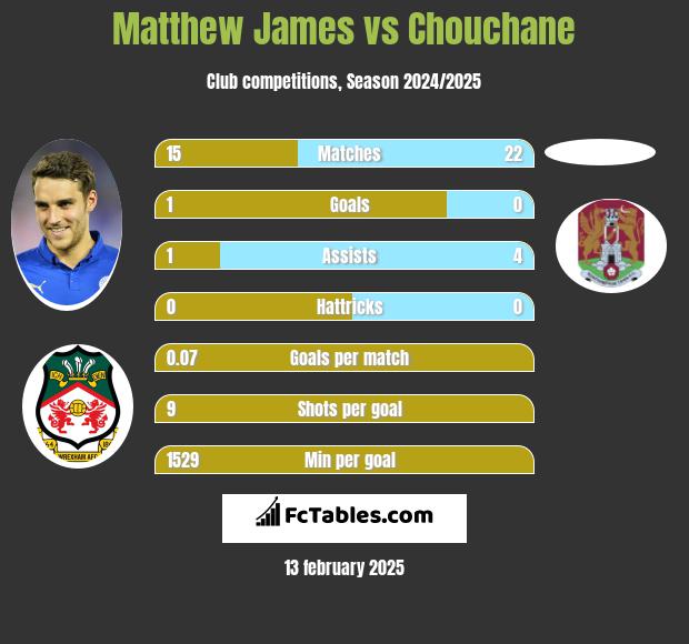 Matthew James vs Chouchane h2h player stats