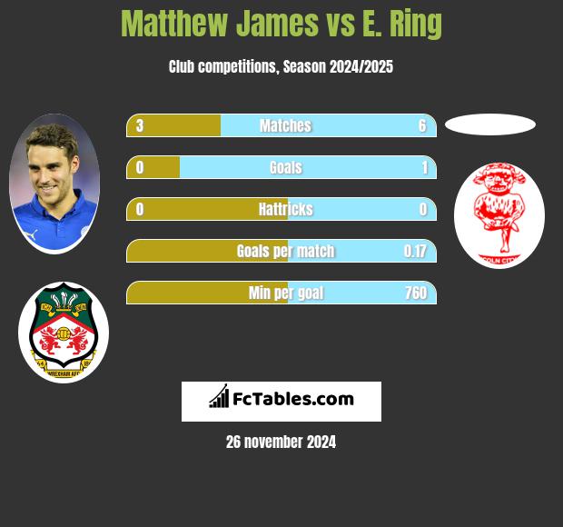 Matthew James vs E. Ring h2h player stats