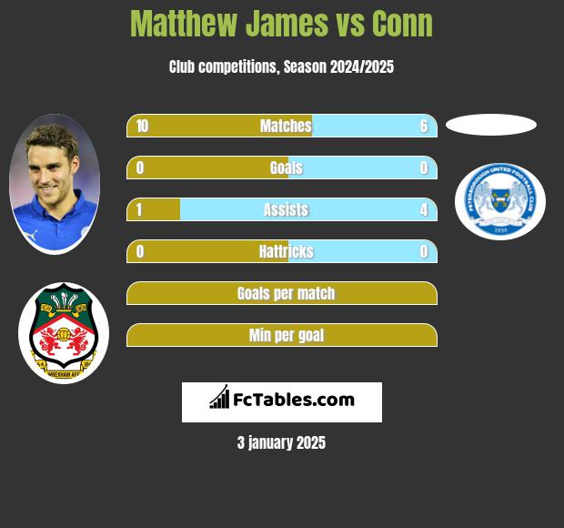 Matthew James vs Conn h2h player stats