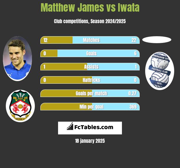 Matthew James vs Iwata h2h player stats