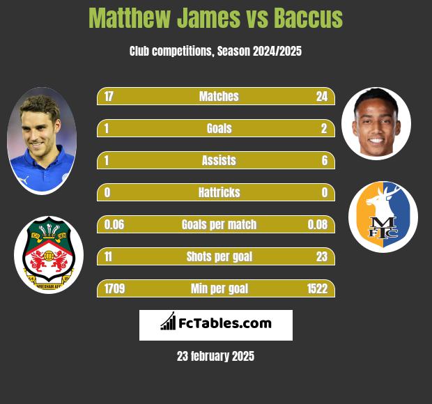 Matthew James vs Baccus h2h player stats