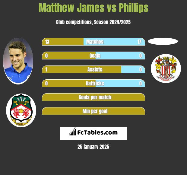 Matthew James vs Phillips h2h player stats