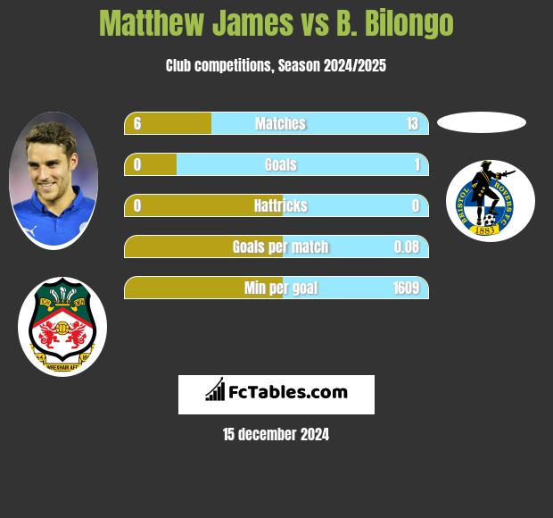 Matthew James vs B. Bilongo h2h player stats