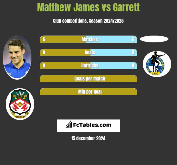 Matthew James vs Garrett h2h player stats