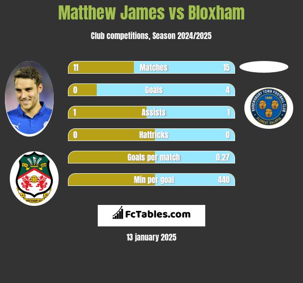 Matthew James vs Bloxham h2h player stats