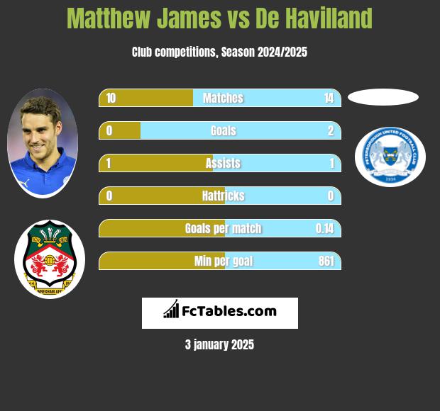 Matthew James vs De Havilland h2h player stats