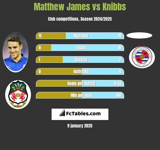 Matthew James vs Knibbs h2h player stats