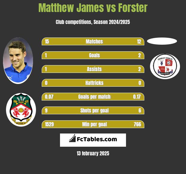 Matthew James vs Forster h2h player stats