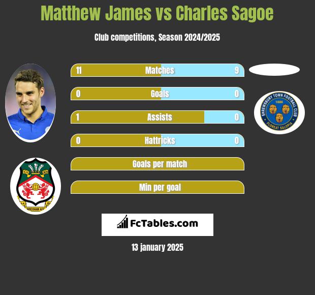 Matthew James vs Charles Sagoe h2h player stats