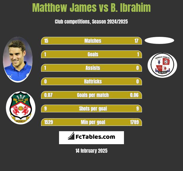 Matthew James vs B. Ibrahim h2h player stats