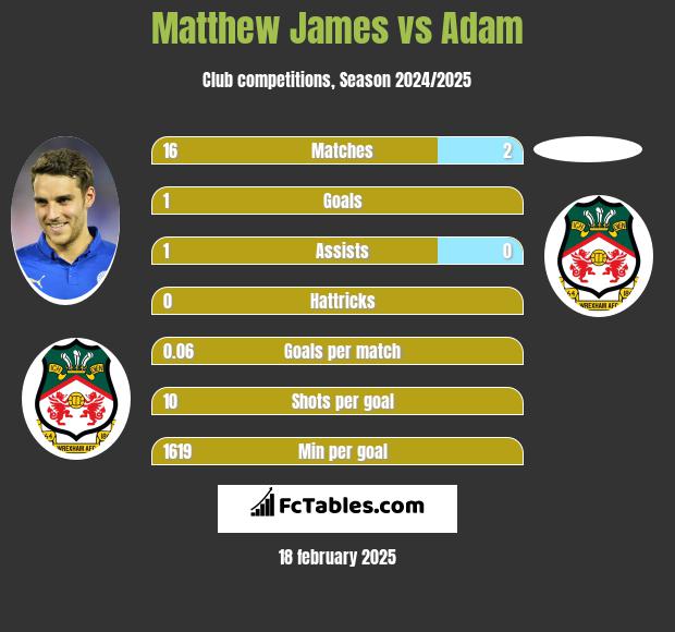 Matthew James vs Adam h2h player stats