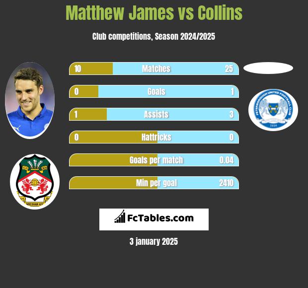 Matthew James vs Collins h2h player stats