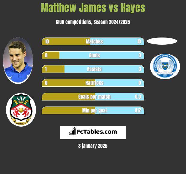 Matthew James vs Hayes h2h player stats