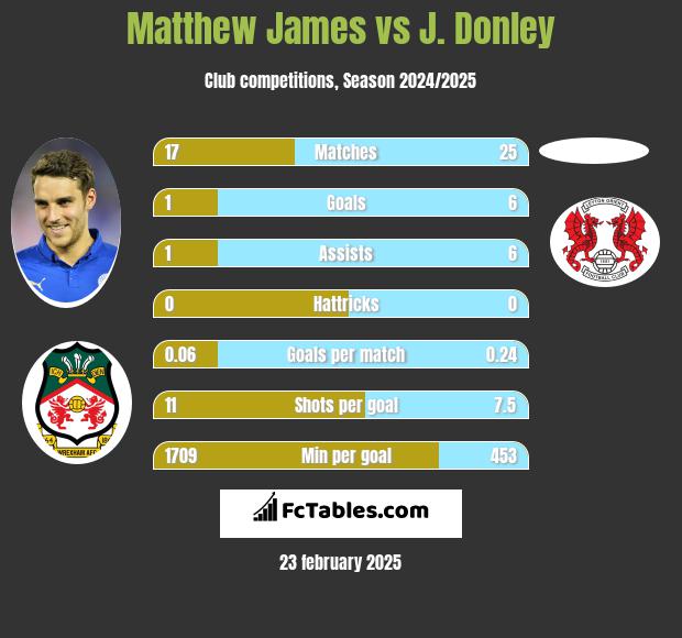 Matthew James vs J. Donley h2h player stats