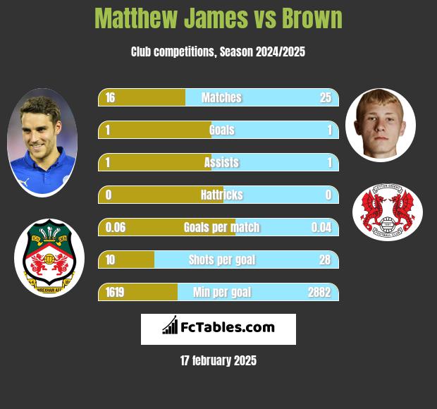 Matthew James vs Brown h2h player stats