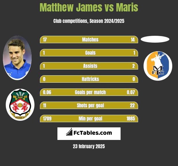 Matthew James vs Maris h2h player stats