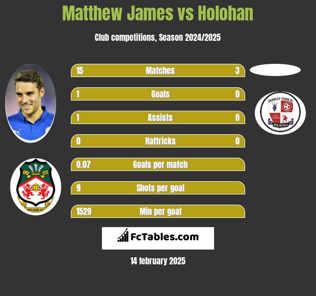 Matthew James vs Holohan h2h player stats