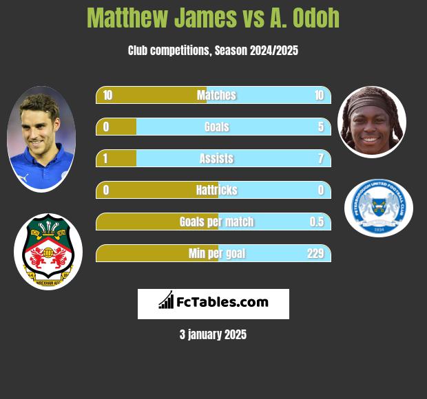 Matthew James vs A. Odoh h2h player stats