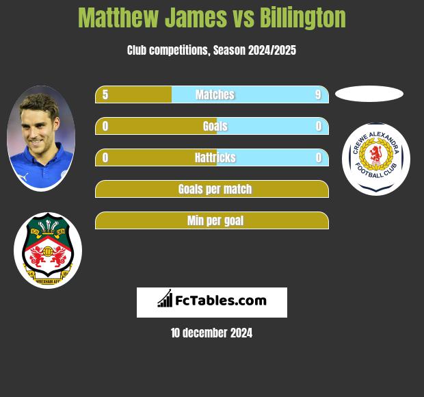 Matthew James vs Billington h2h player stats