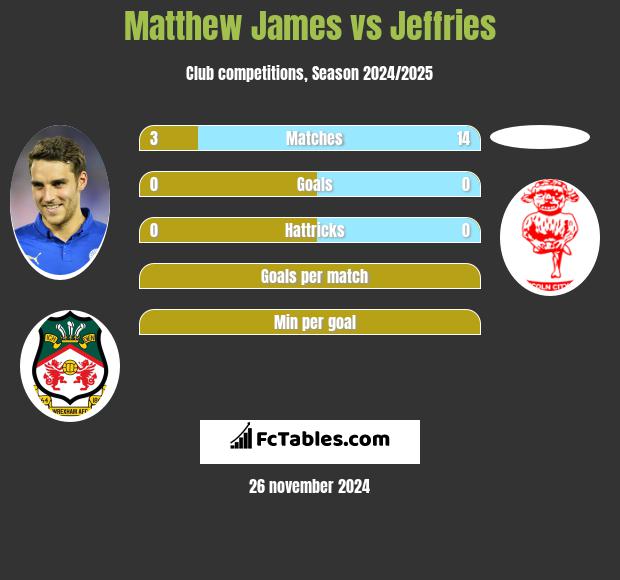 Matthew James vs Jeffries h2h player stats