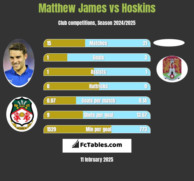 Matthew James vs Hoskins h2h player stats