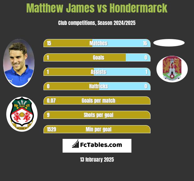 Matthew James vs Hondermarck h2h player stats