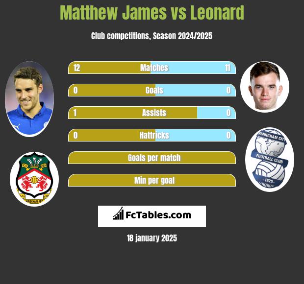 Matthew James vs Leonard h2h player stats