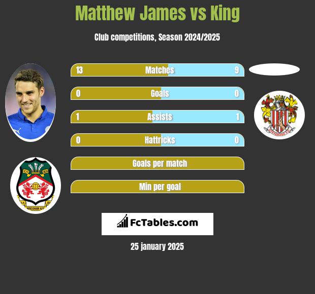 Matthew James vs King h2h player stats