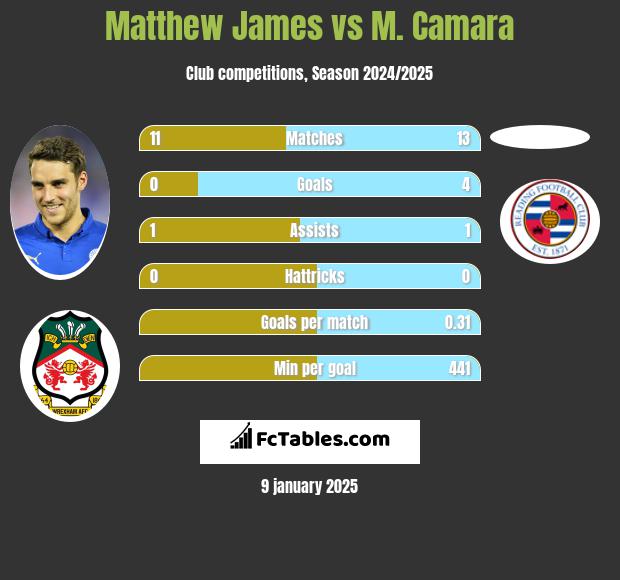 Matthew James vs M. Camara h2h player stats