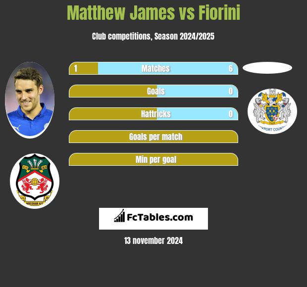 Matthew James vs Fiorini h2h player stats