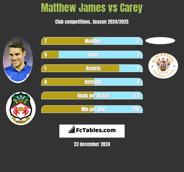 Matthew James vs Carey h2h player stats