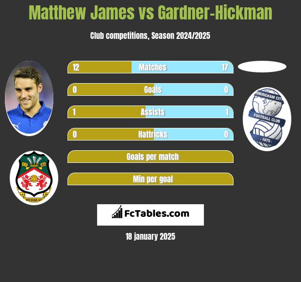 Matthew James vs Gardner-Hickman h2h player stats