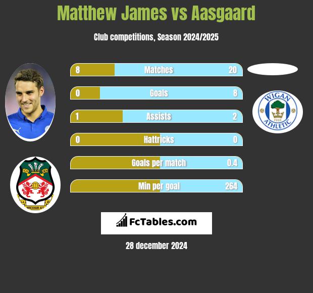 Matthew James vs Aasgaard h2h player stats