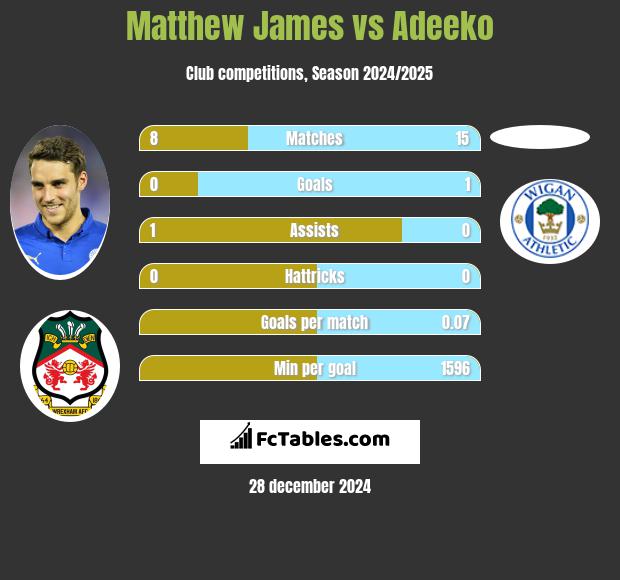 Matthew James vs Adeeko h2h player stats