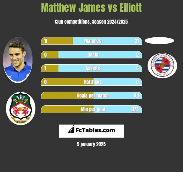 Matthew James vs Elliott h2h player stats