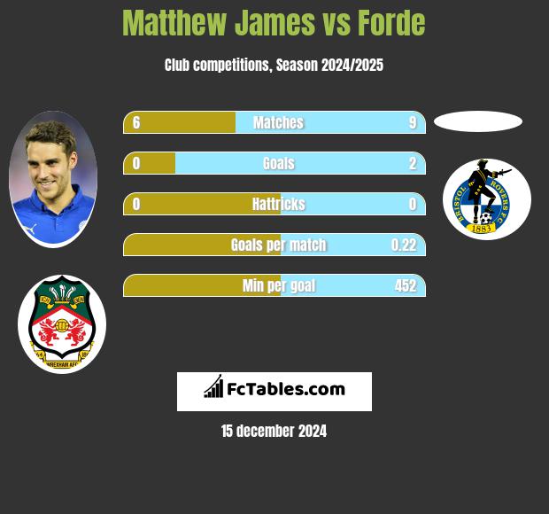 Matthew James vs Forde h2h player stats