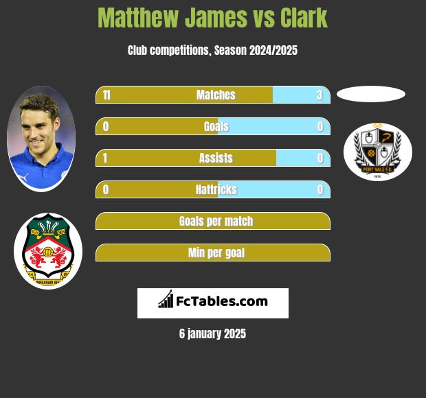 Matthew James vs Clark h2h player stats