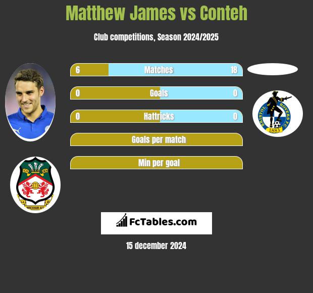 Matthew James vs Conteh h2h player stats