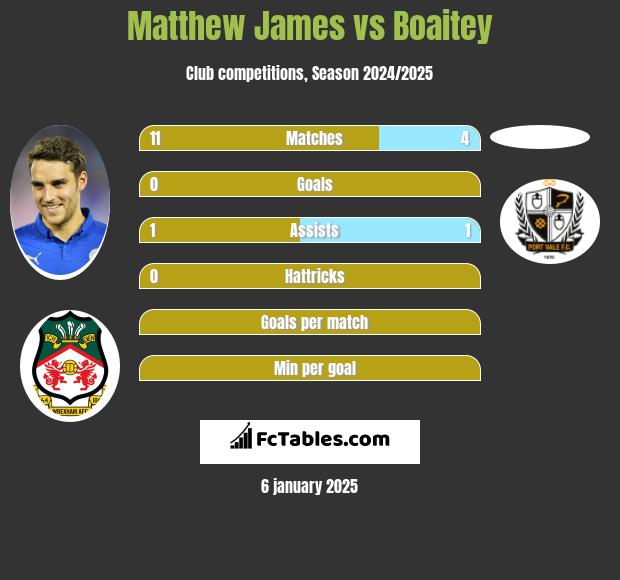 Matthew James vs Boaitey h2h player stats