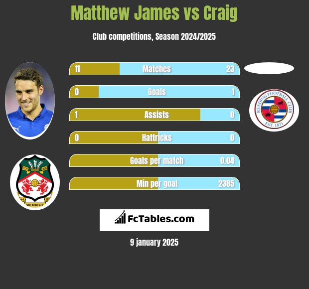 Matthew James vs Craig h2h player stats