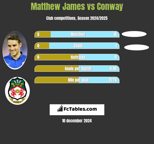 Matthew James vs Conway h2h player stats